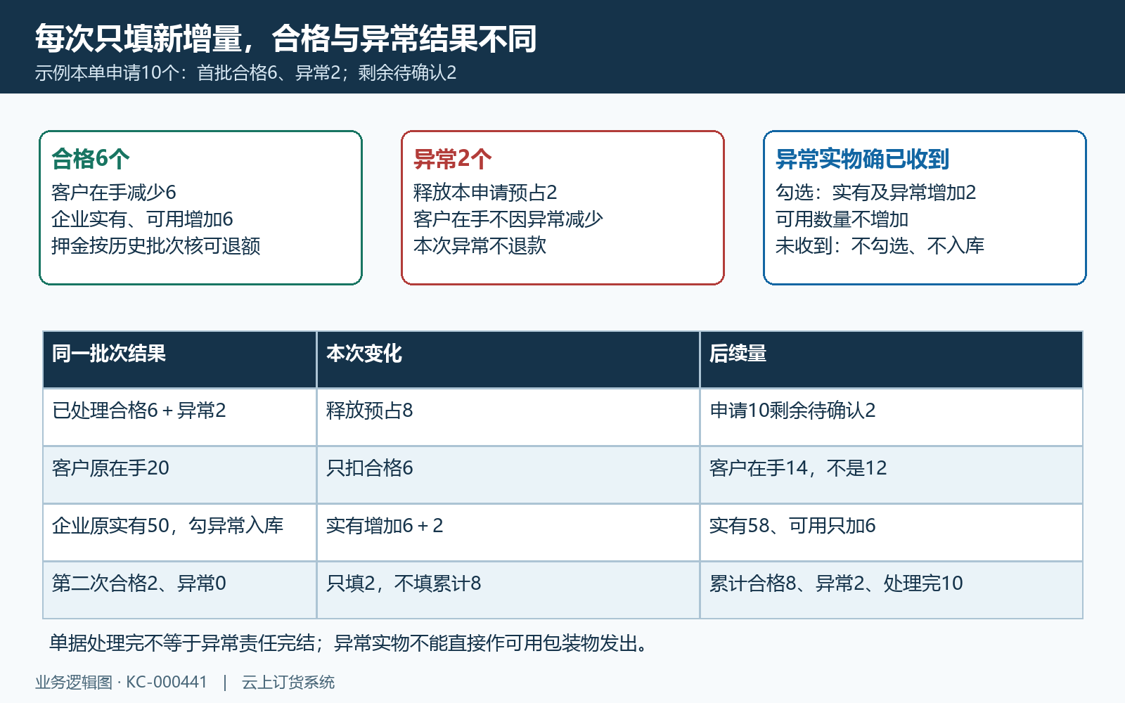 分批合格异常及实物数量结果