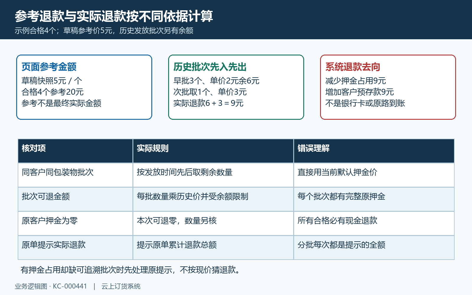 历史押金批次参考金额与退预存款