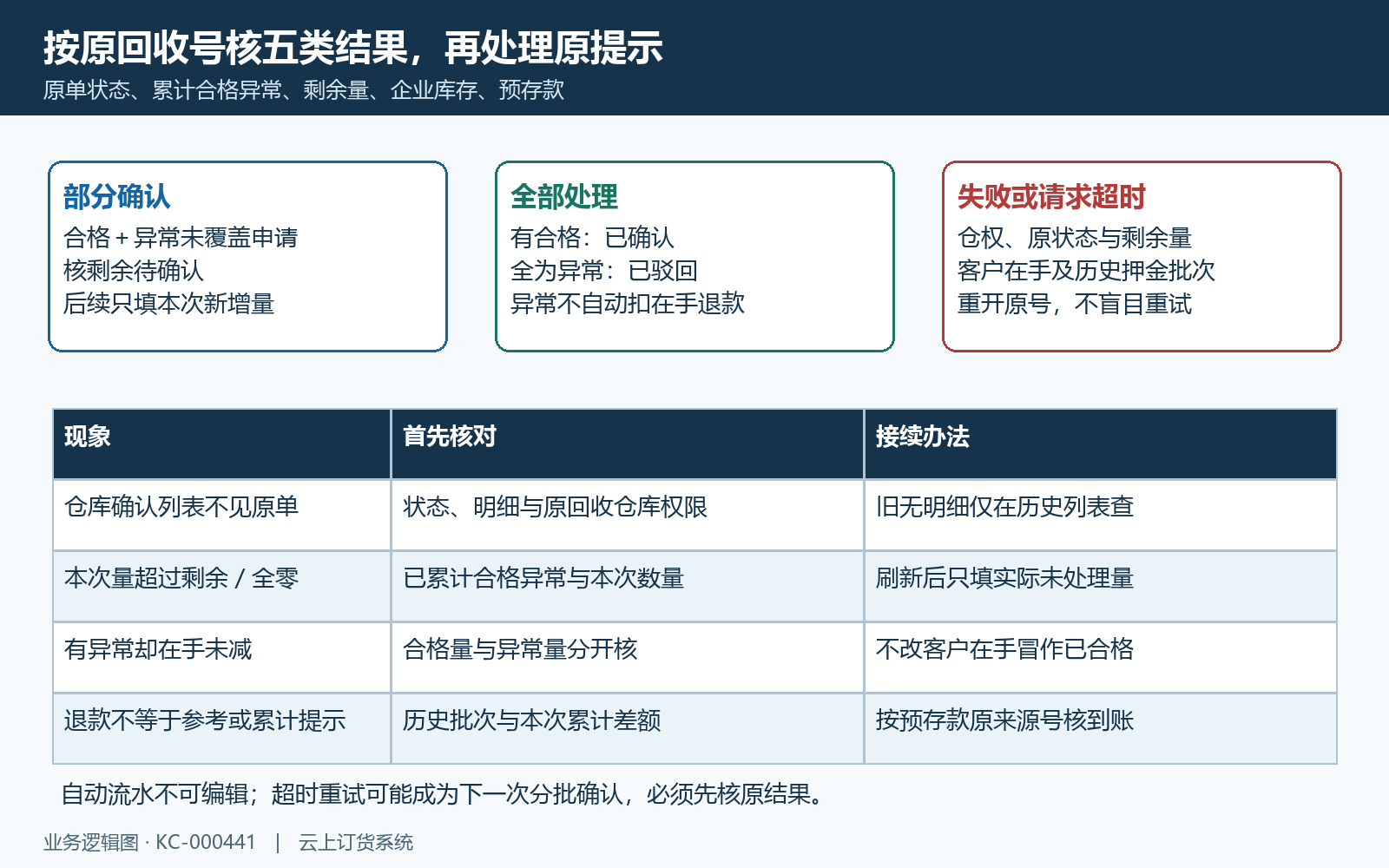 原回收状态数量库存退款分支回查