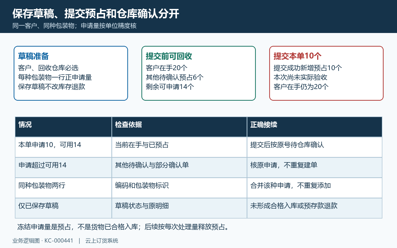 回收草稿提交预占与剩余可回收