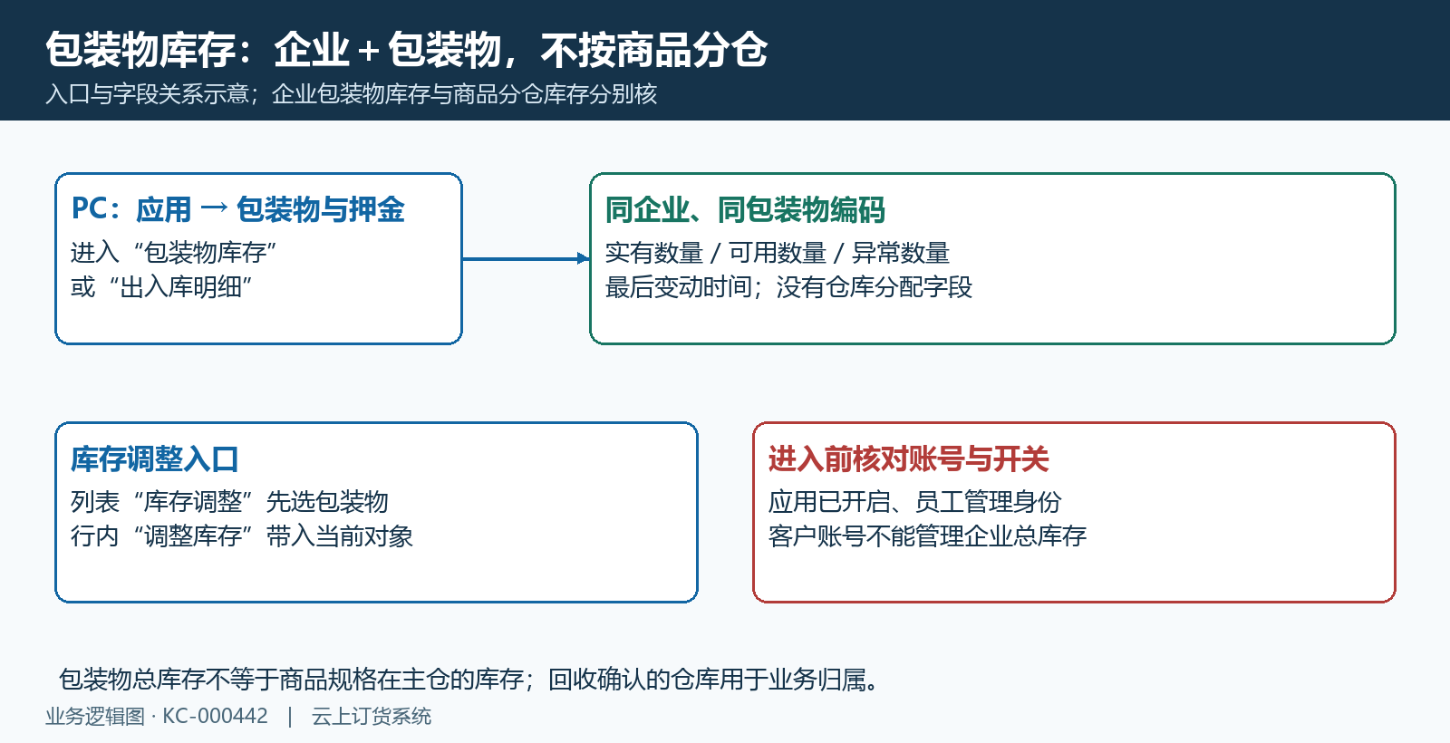 企业总库存和管理入口边界