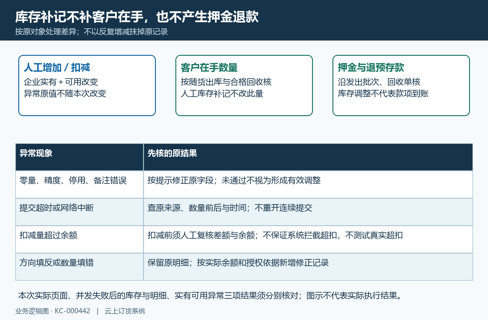 库存客户在手押金分别闭环