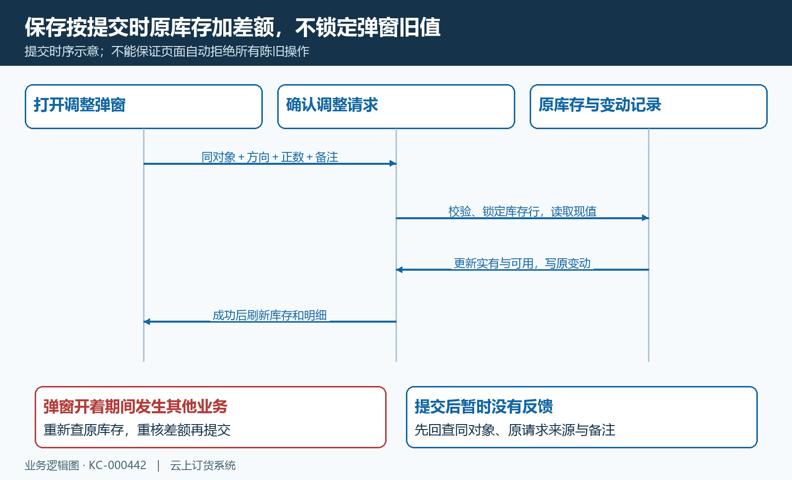 按提交时余额处理与超时回查
