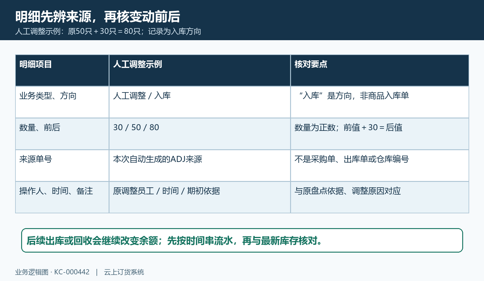 人工调整来源与前后数量核对