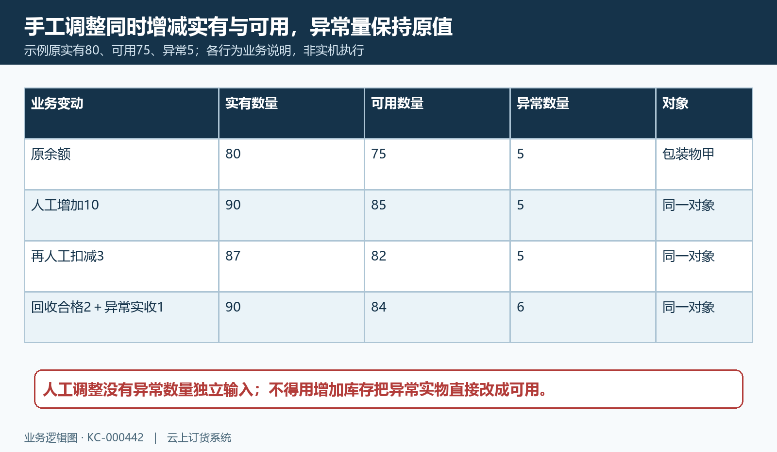 实有可用异常变动口径