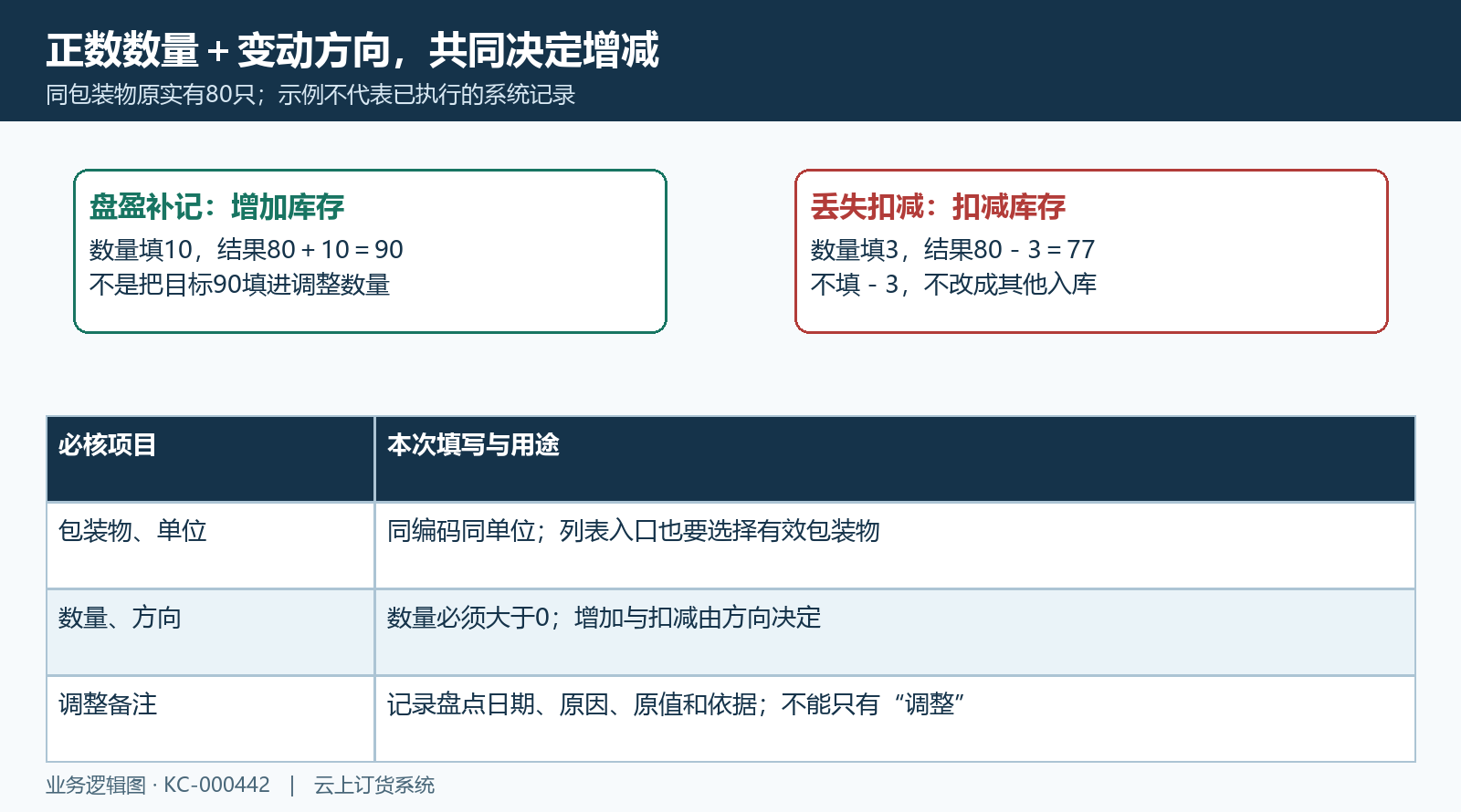 方向和正数数量共同确定调整