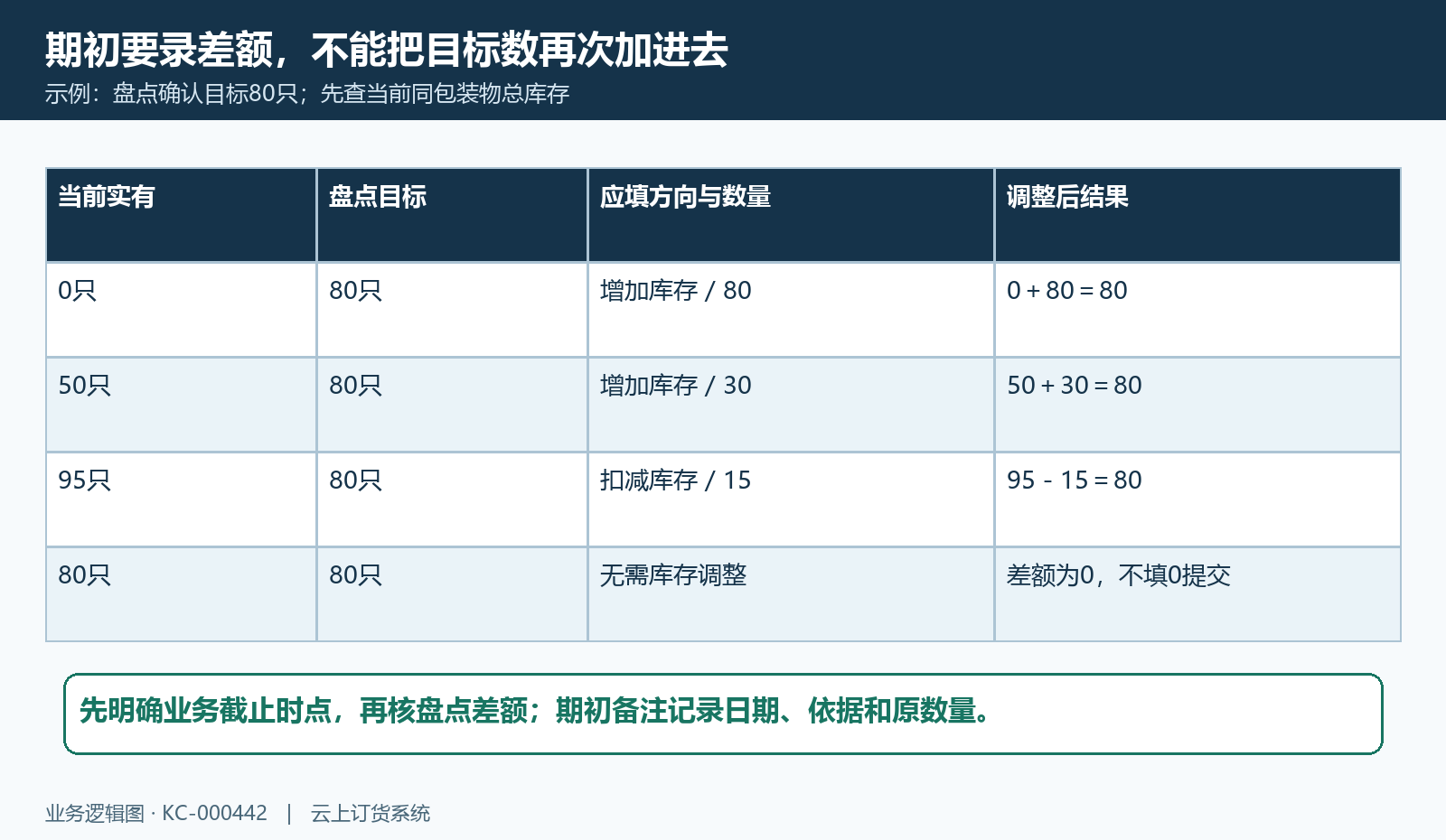 期初数量按差额登记