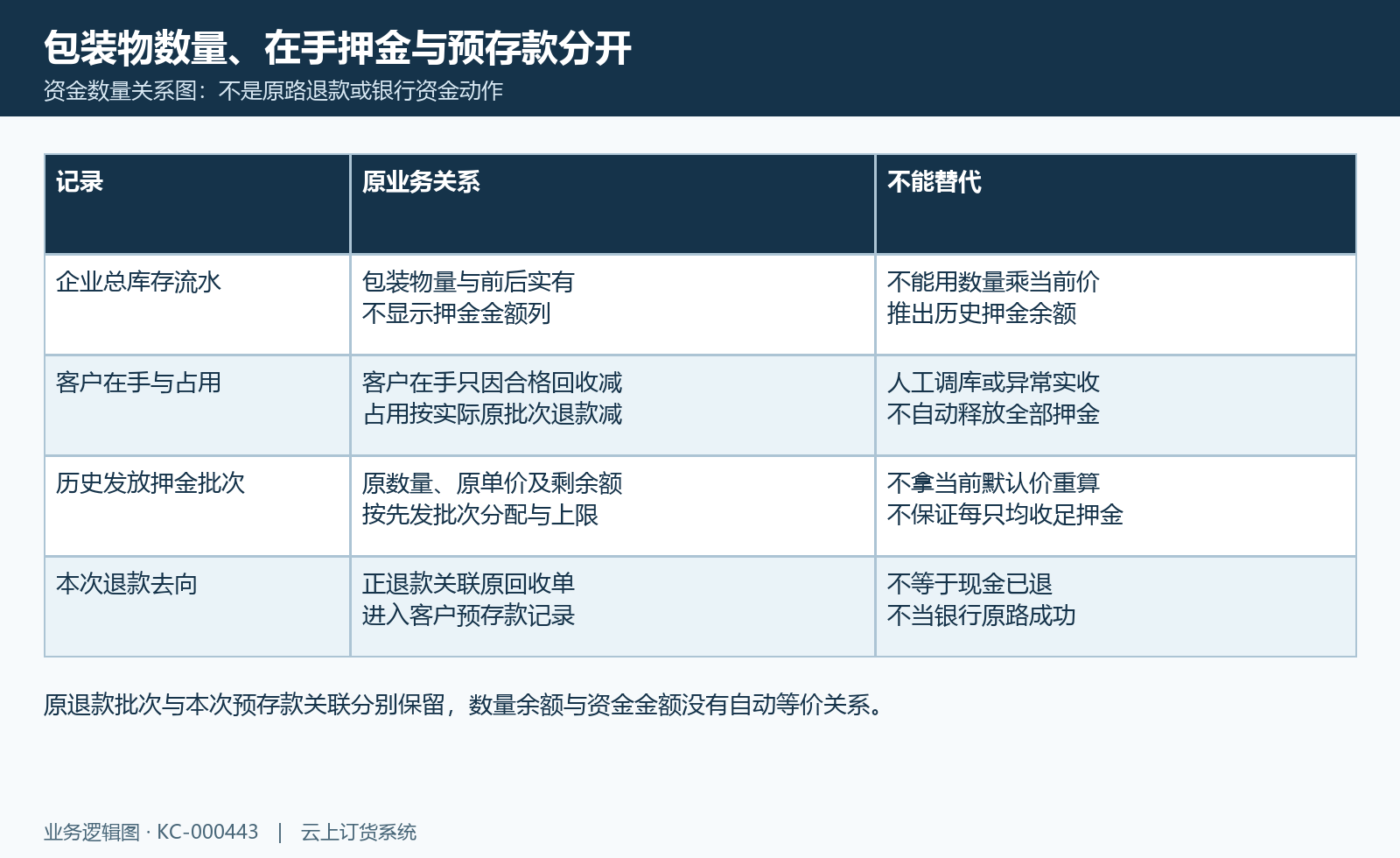 企业包装物流水、客户在手占用、历史押金批次和预存来源分层，不代表银行现金退款。