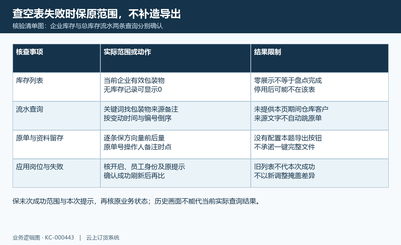 库存有效档案、总库存历史流水、两页无统一导出及空表失败原记录核验清单。