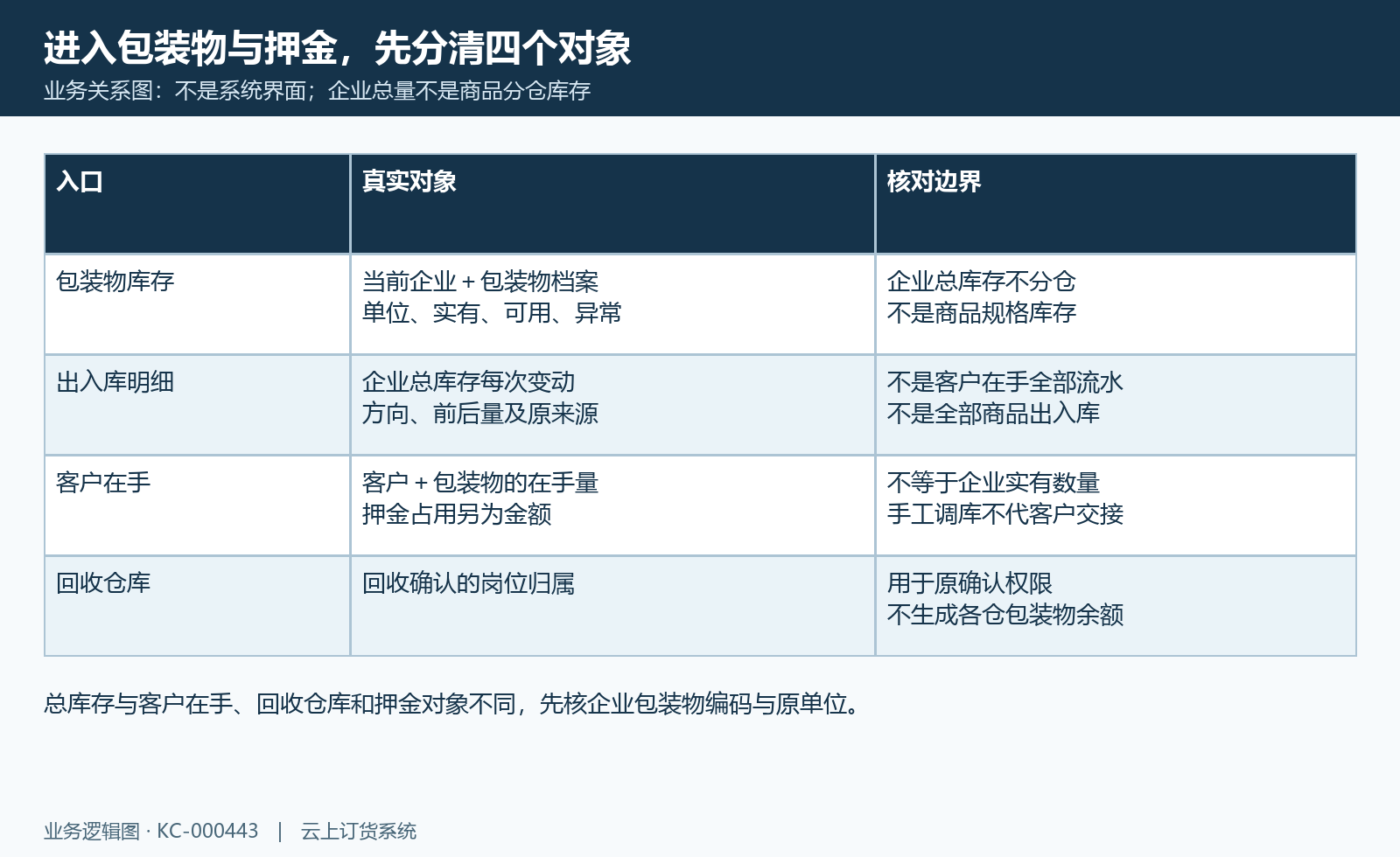 企业总库存、总库存流水、客户在手和回收仓库四对象关系，非系统界面。