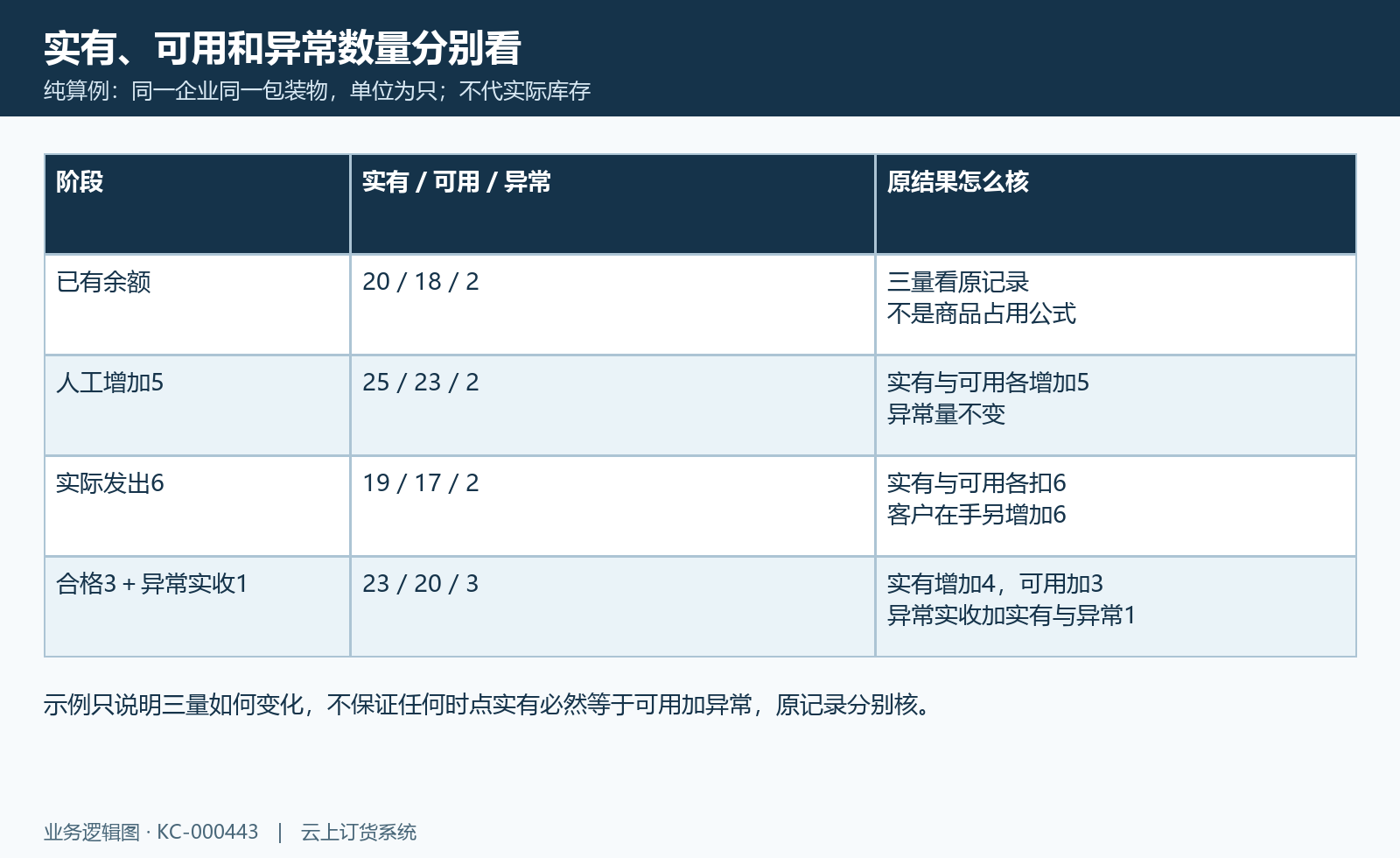 同一包装物20/18/2依次人工加5、发出6、合格3与异常实收1的三量算例。