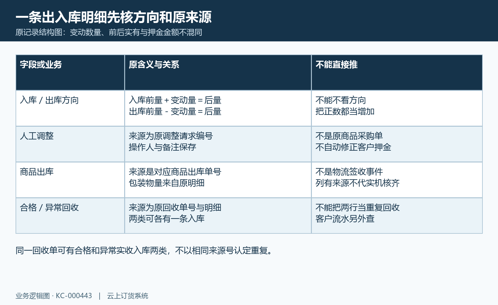 入出方向、前后实有与人工调整、商品出库、两类回收的来源关系图。