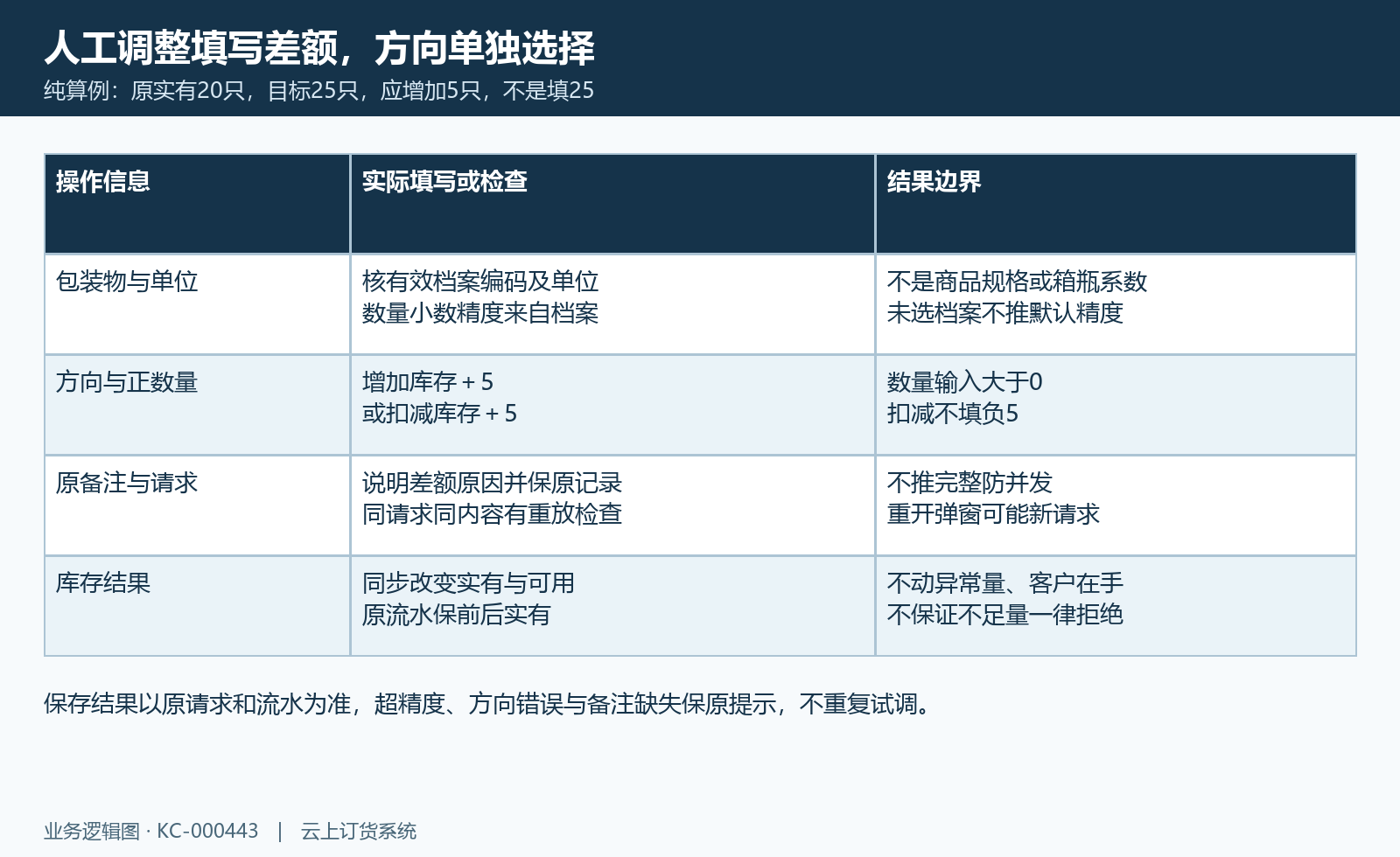 原20到25填增加5，包装物单位精度、原备注和请求重放结果分开核，纯算例。