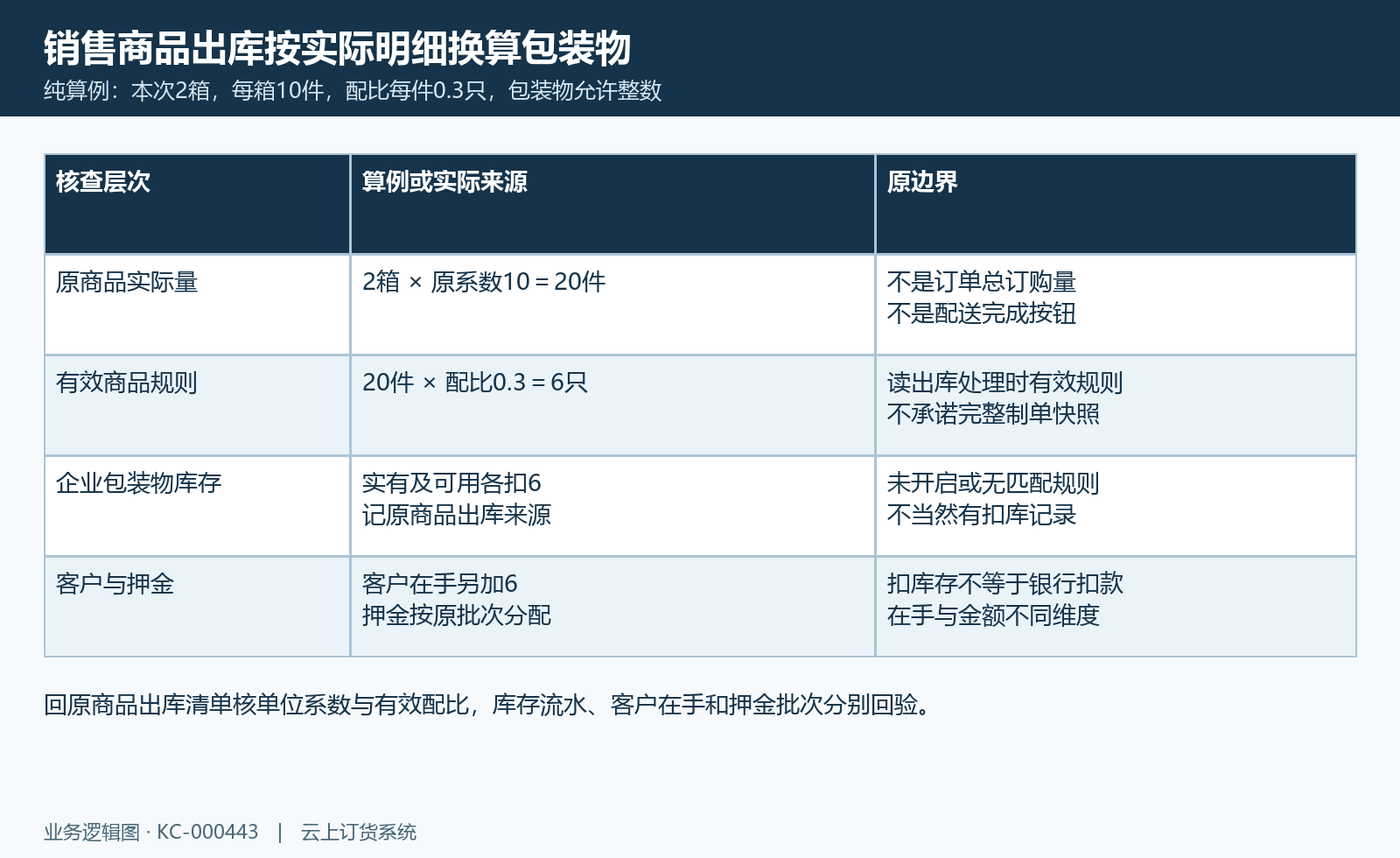 两箱乘十件再乘0.3只得到6只，实际出库、企业库存与客户记录分别核，纯算例。