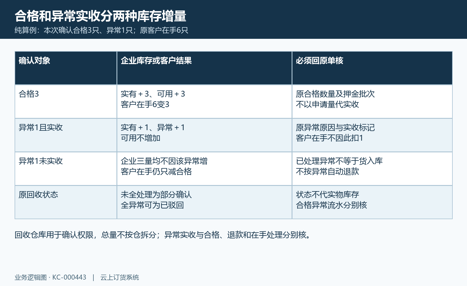 合格3及异常实收1对企业三量、客户在手与回收状态的不同处理，纯算例。