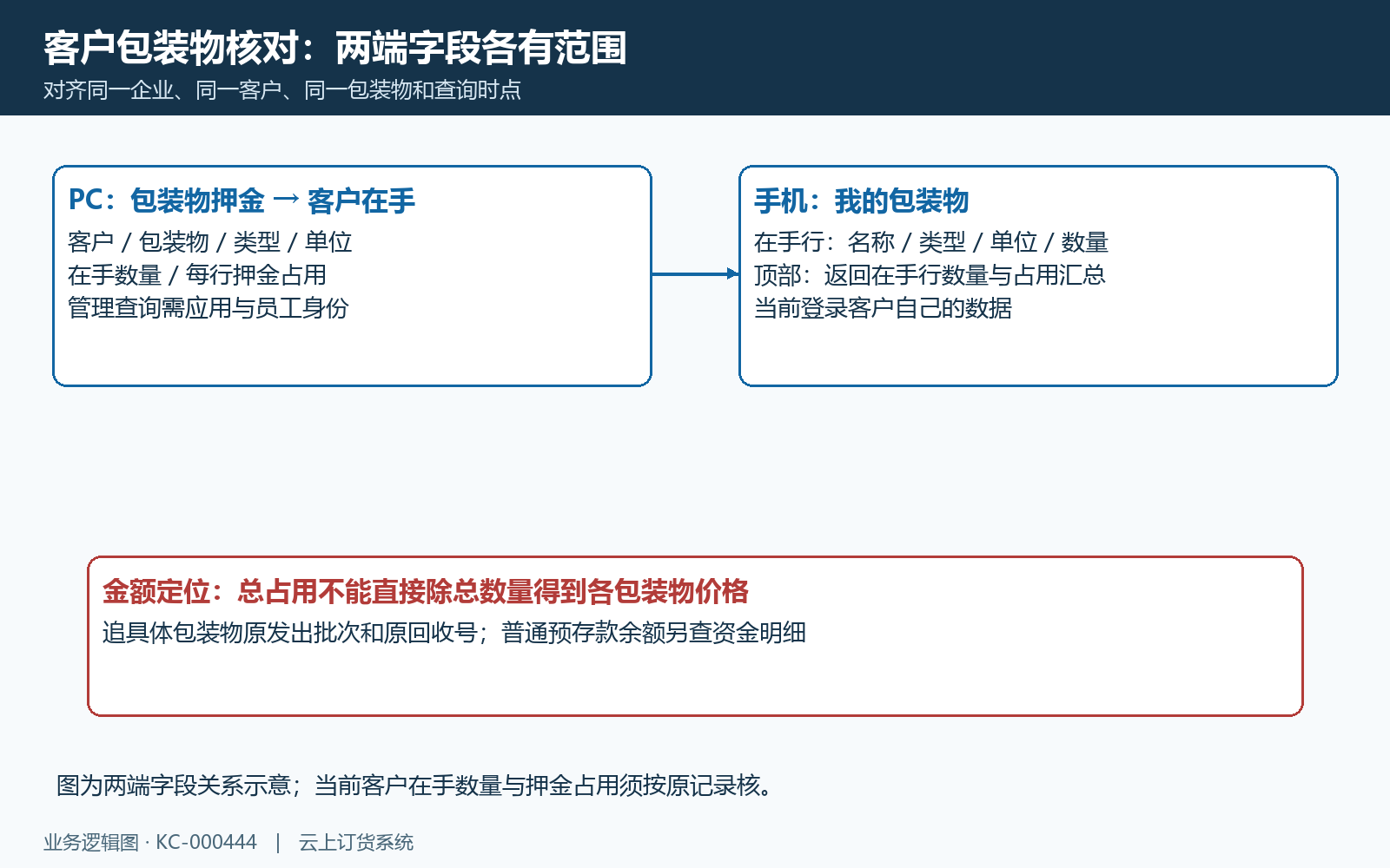 管理客户在手与手机本人包装物字段关系