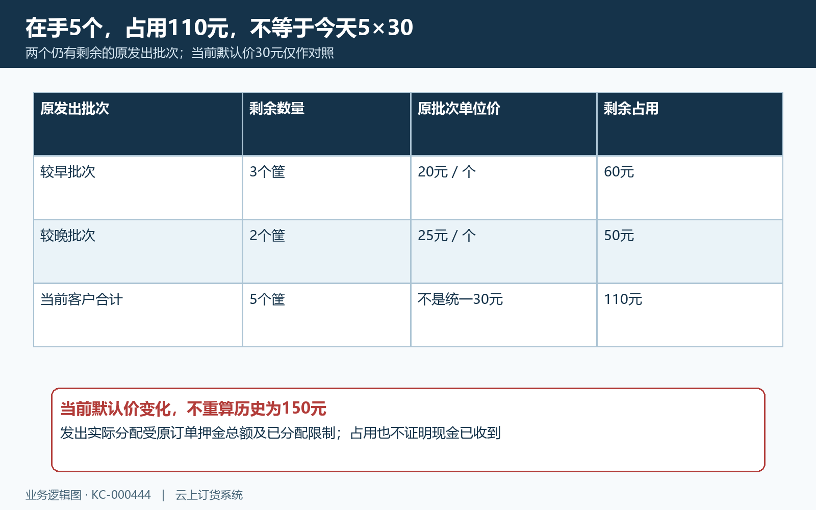原批次占用金额与当前默认价区别