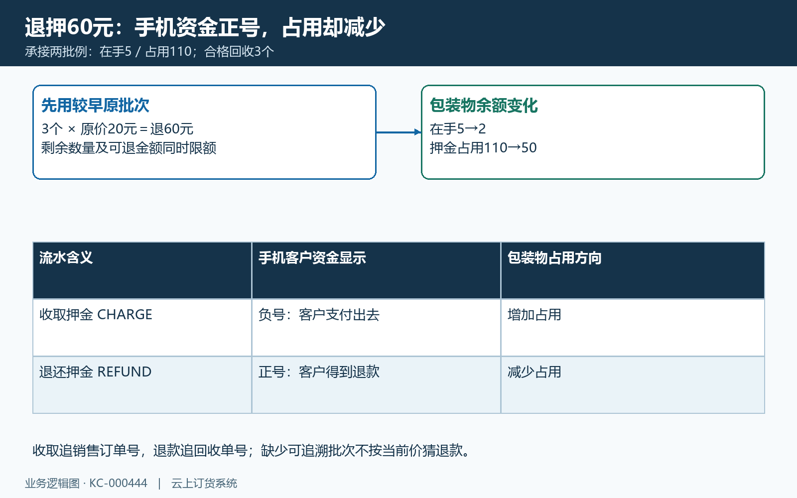 原批次退押及手机流水正负方向