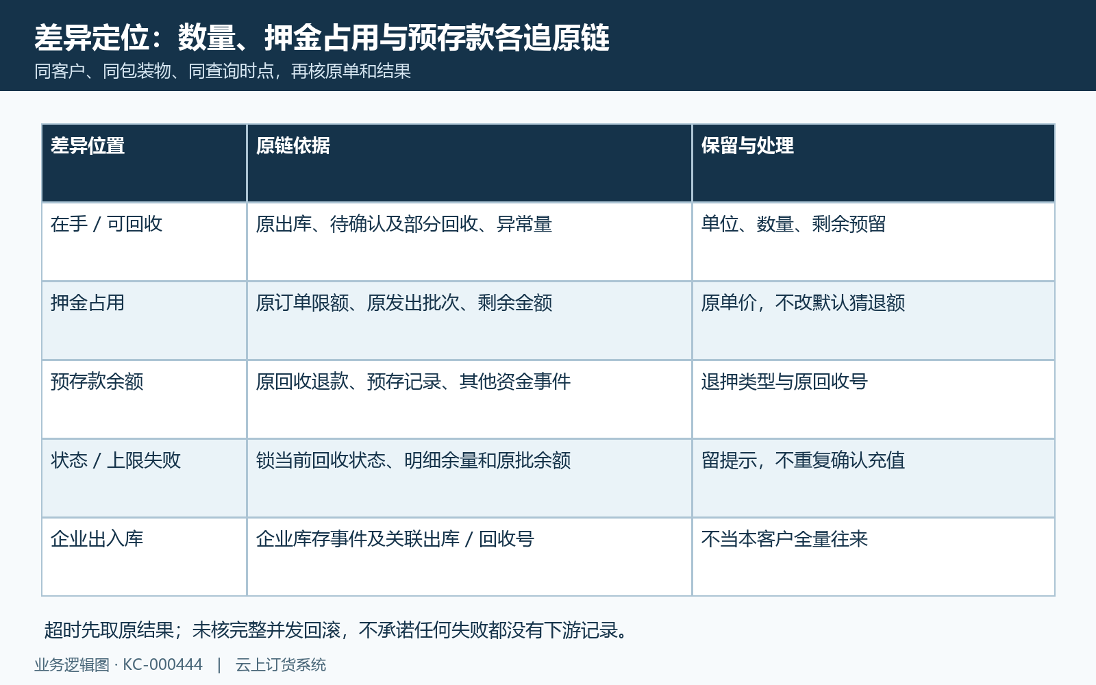 按原客户原发出回收与资金链追差异