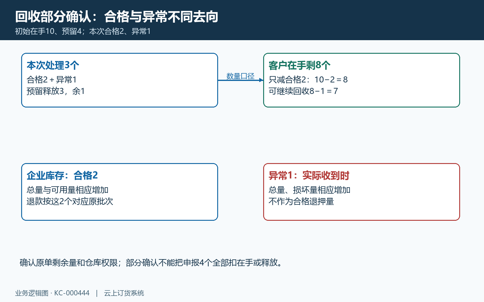 申报回收部分确认及异常数量去向