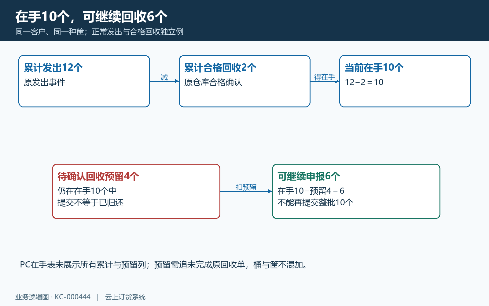 累计发出合格回收与预留可回收数量