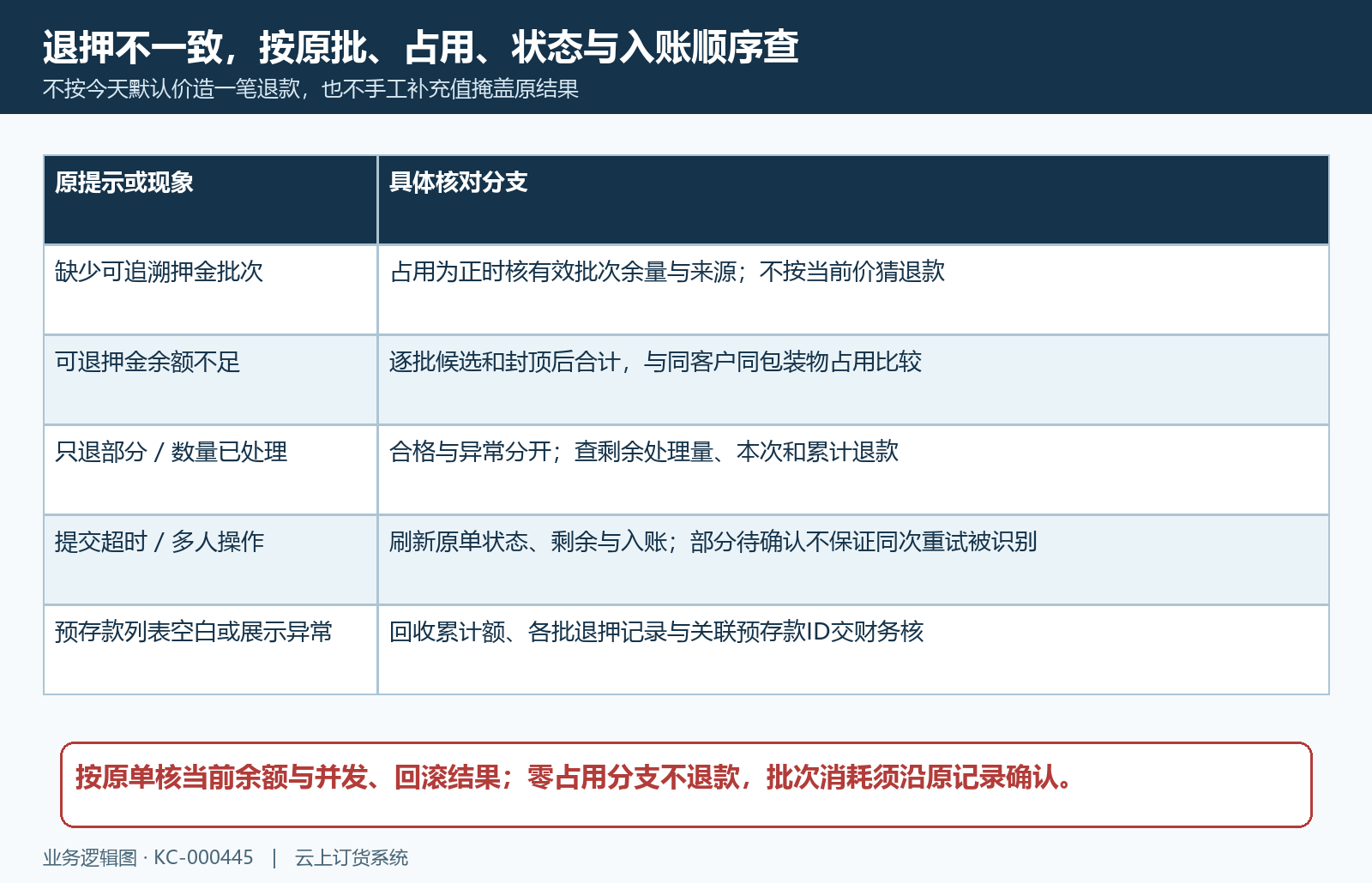 退押失败分支和原结果回查