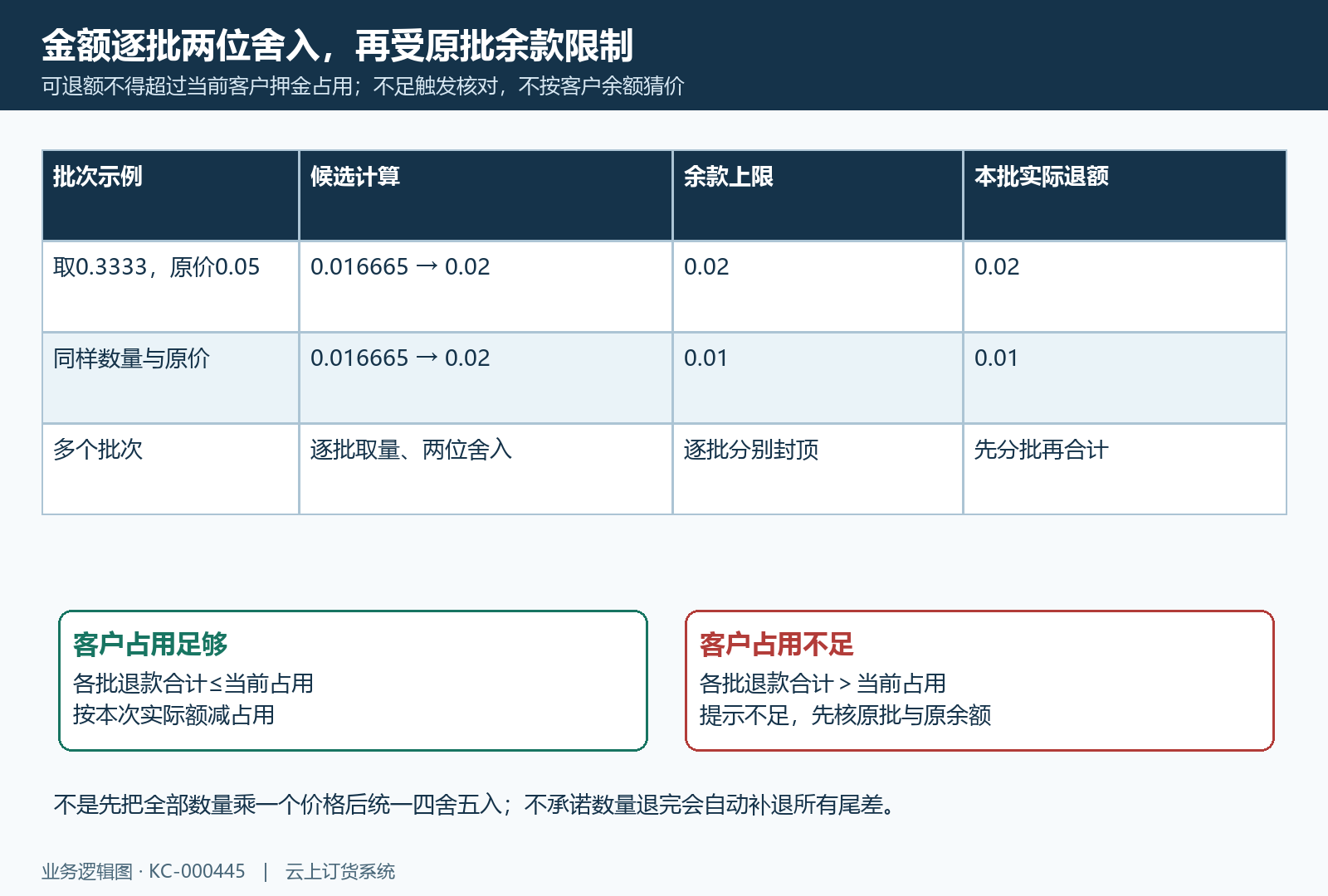 逐批舍入与占用余额保护