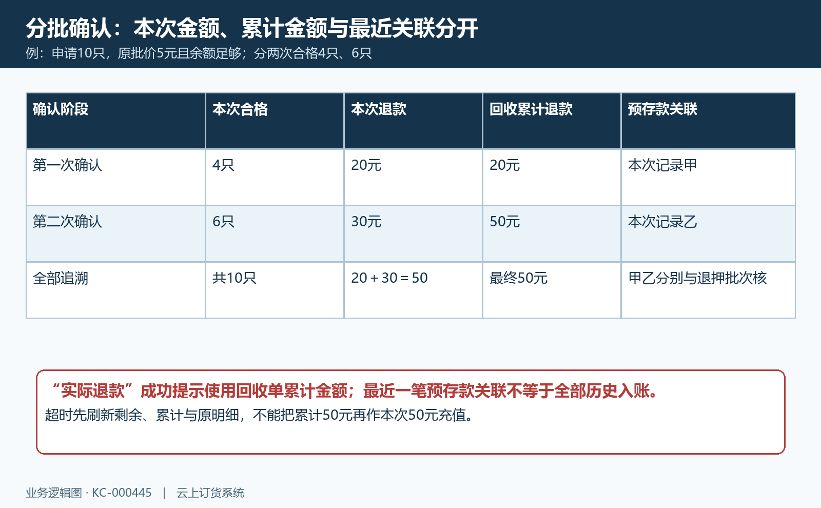 分批本次累计与入账关联区分