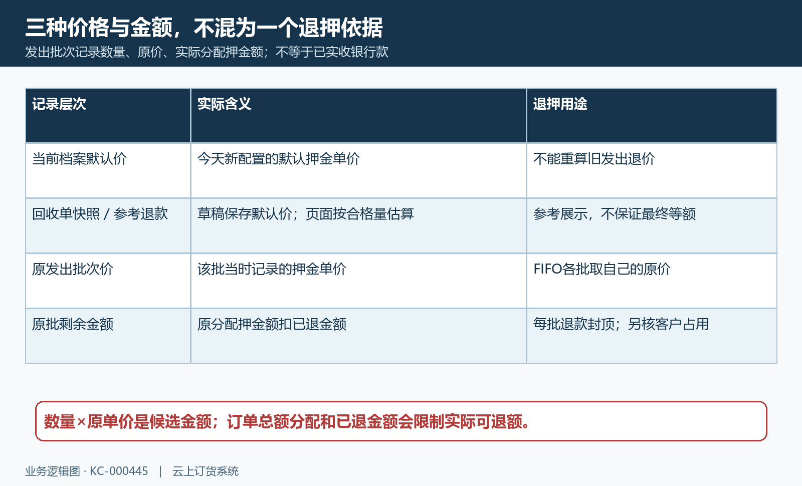三种价格与原批余款区分