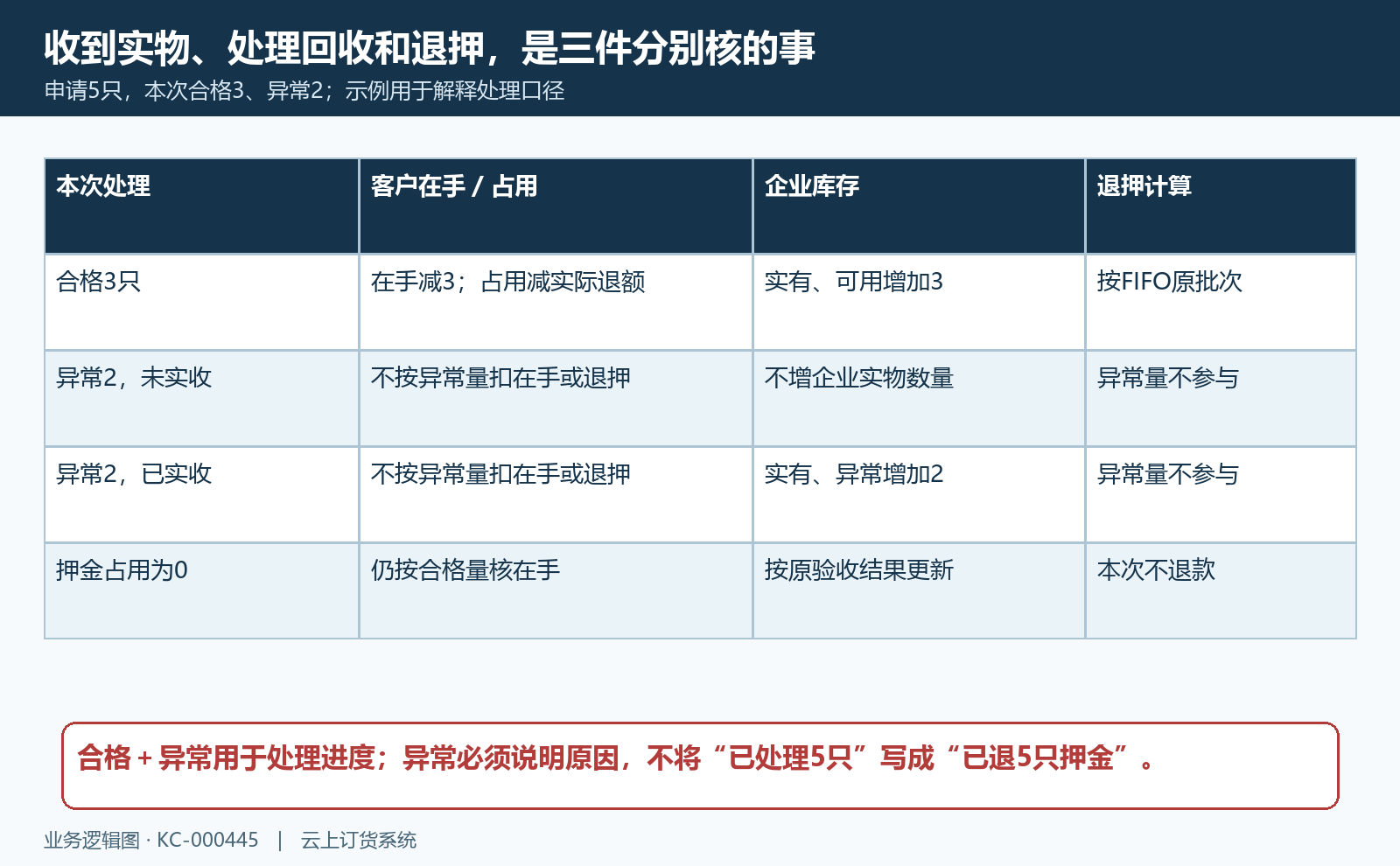 合格异常与零占用的不同结果