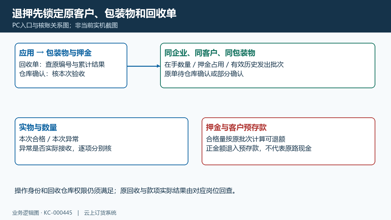 退押原对象和PC验收入口