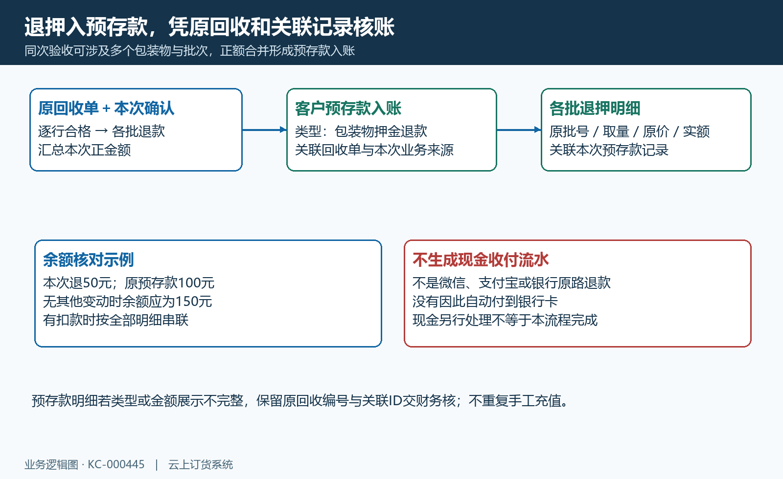 预存款入账与各批原关联