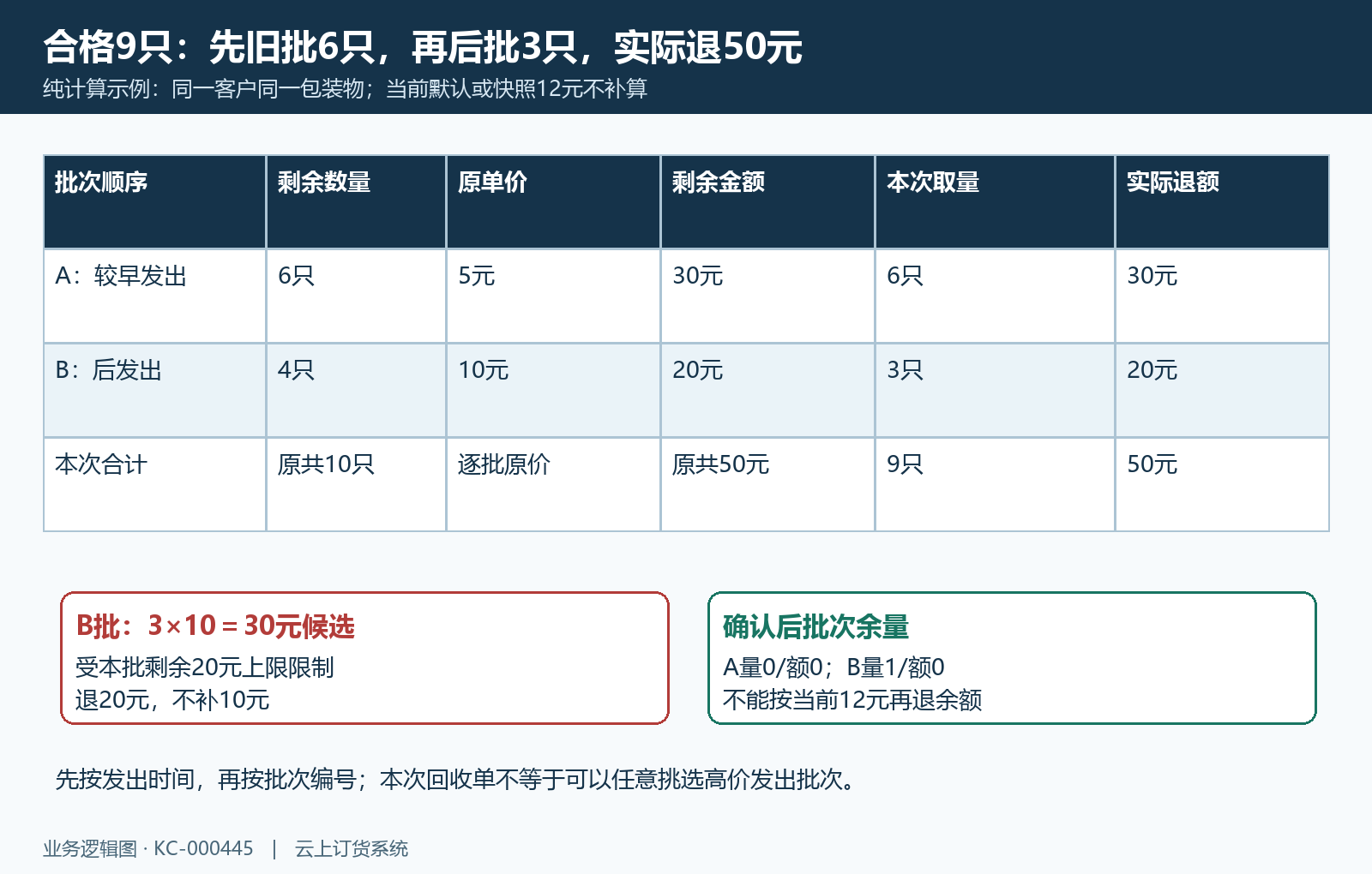 按原发出先后逐批退额与余款封顶