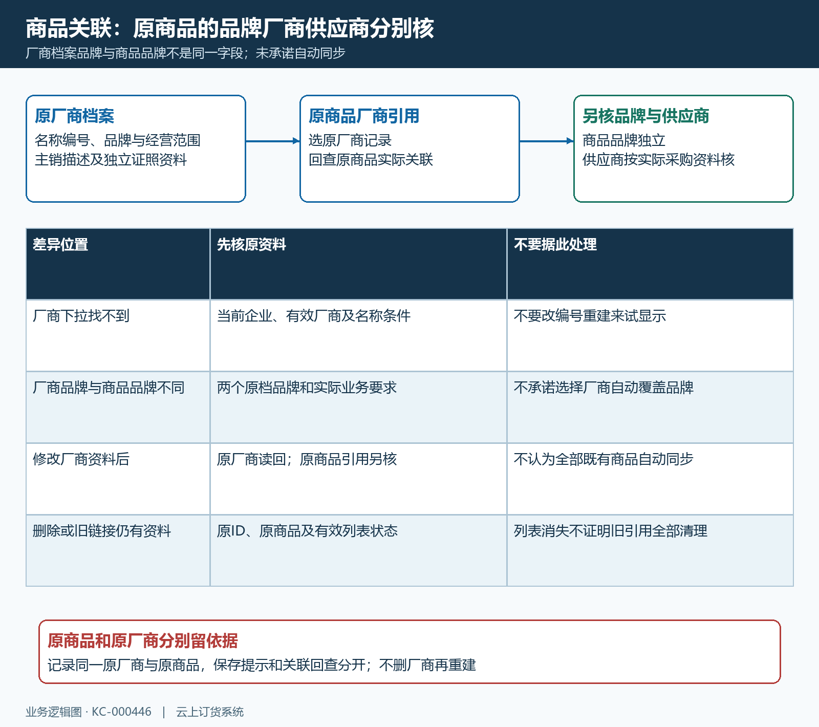 原厂商与商品独立关联