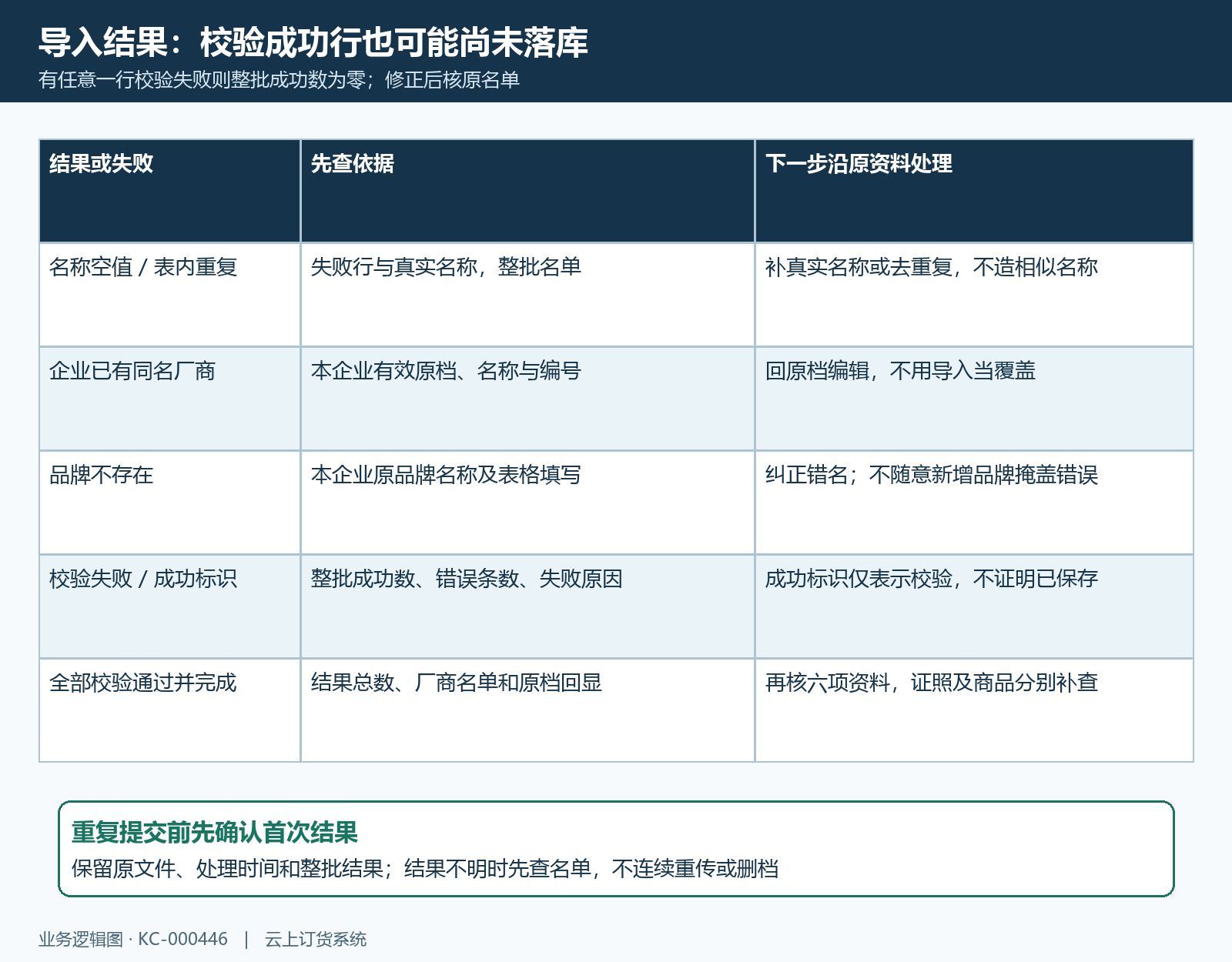 整批失败记录与原档回验