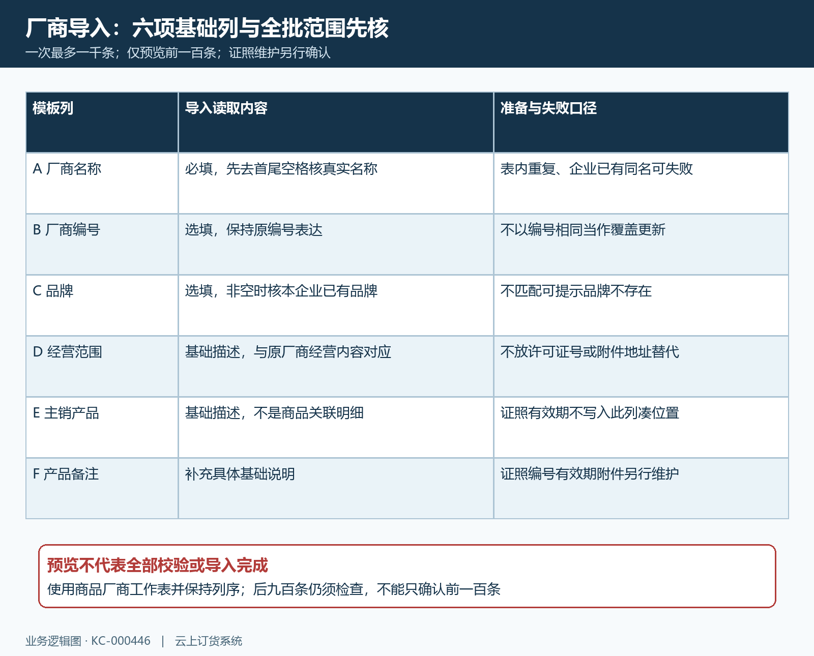 厂商六项导入与预览范围
