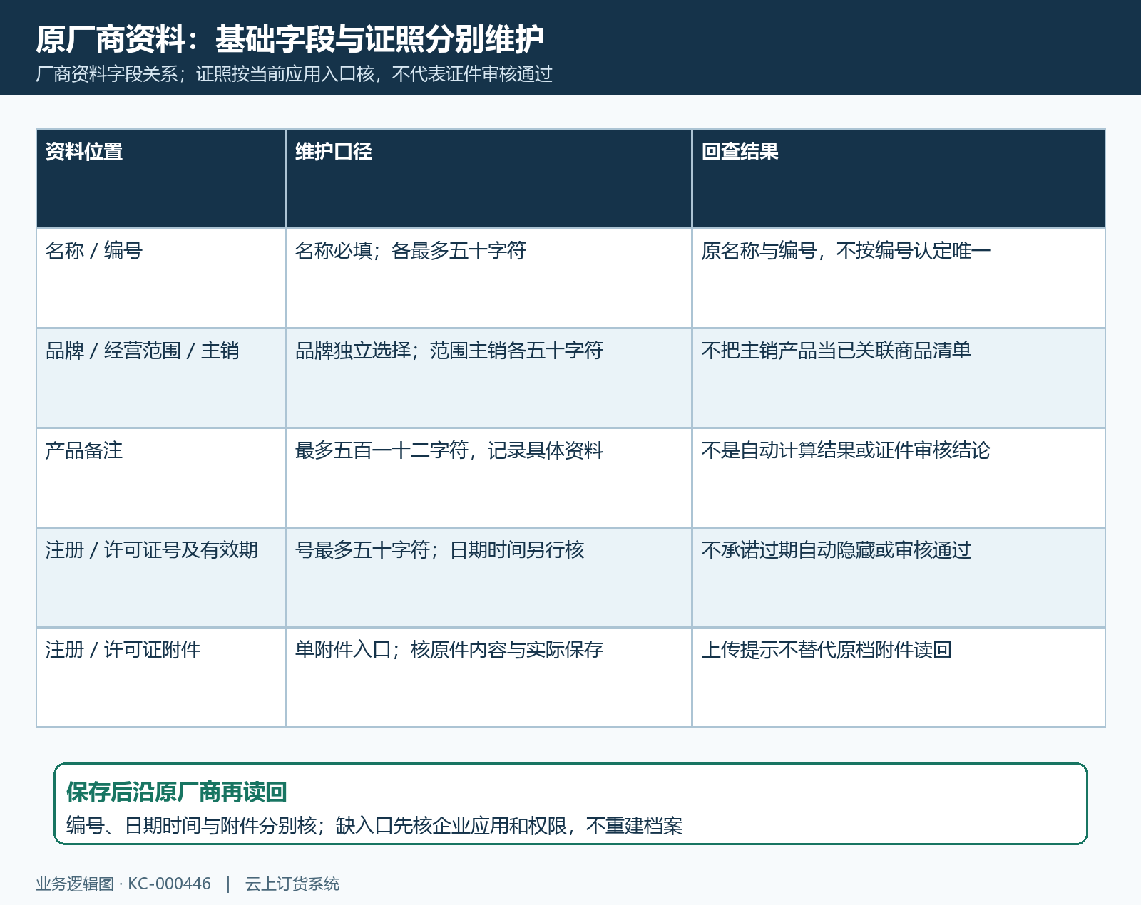 厂商基础字段与证照分段