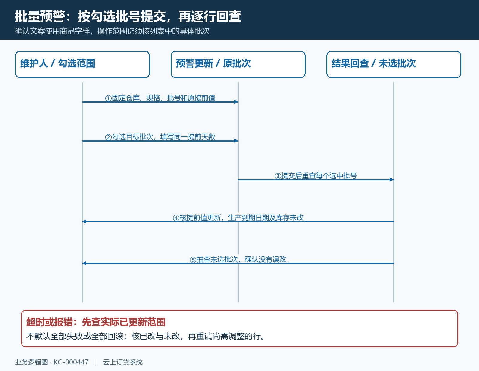 批量预警更新的选定范围提交与逐批回查时序