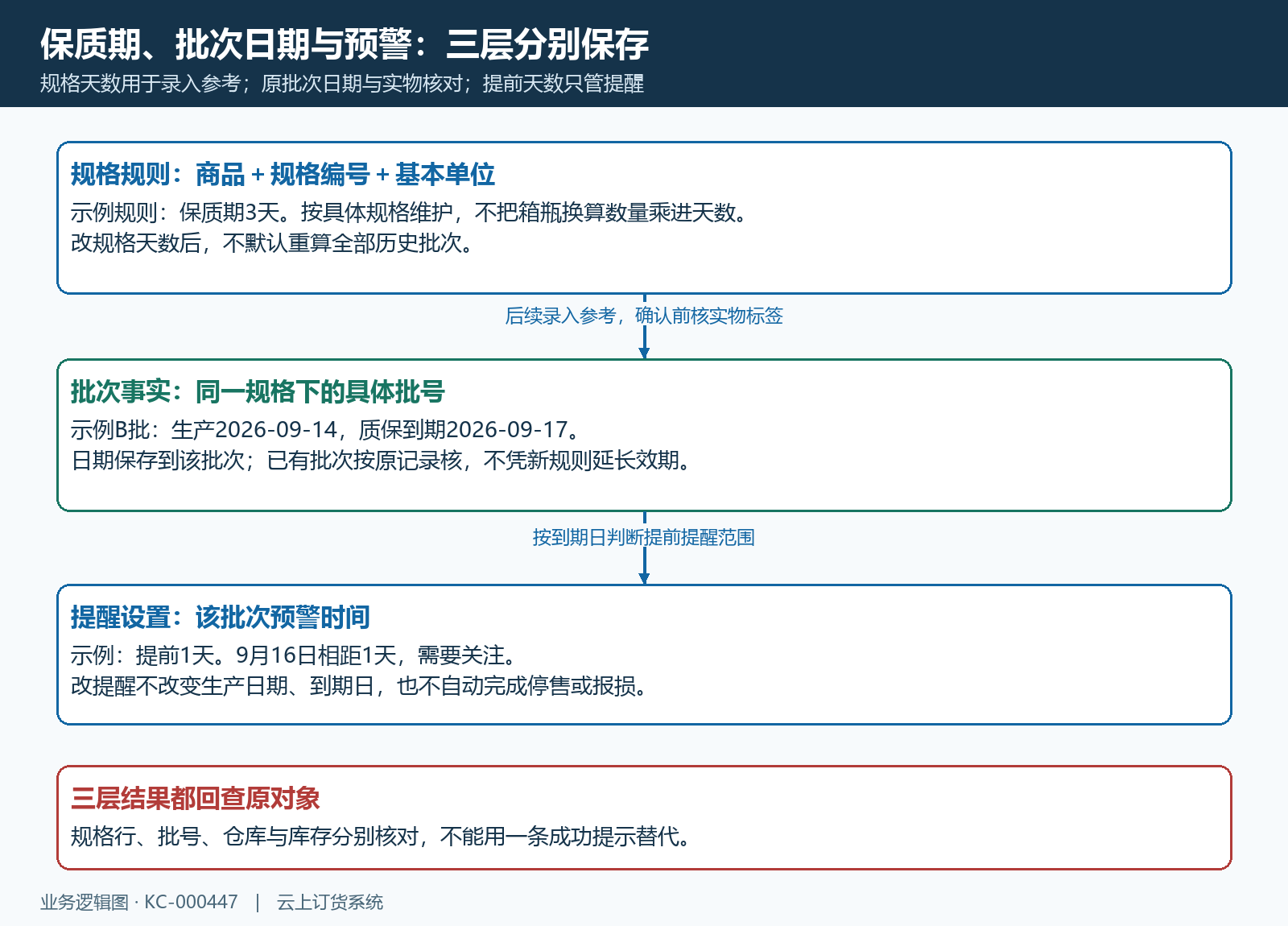 规格天数批次日期与预警提前量的三层结构