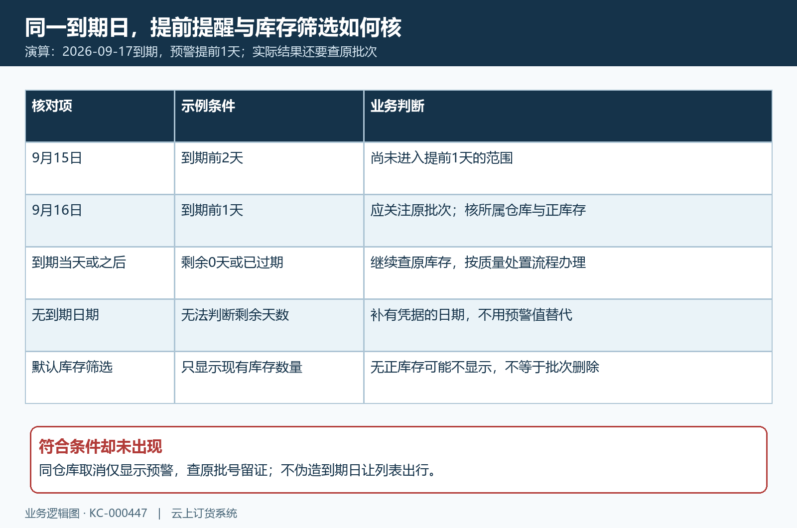 同一到期日下预警提前量和库存筛选的判断表
