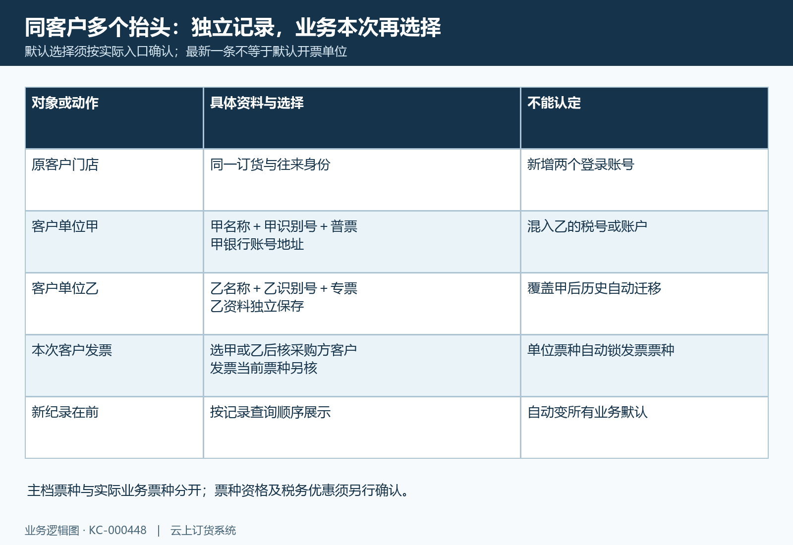 甲普票乙专票是同客户不同单位，不保证默认抬头或发票票种自动切换