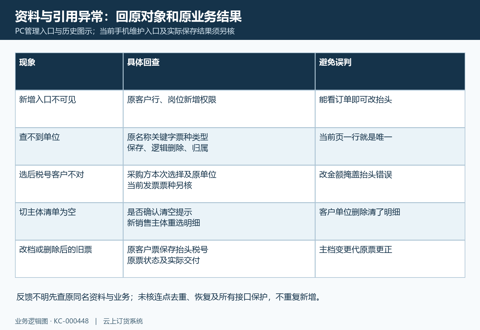 原客户行、筛选归属、本次票据选择及已保存结果分别定位，不重复新增