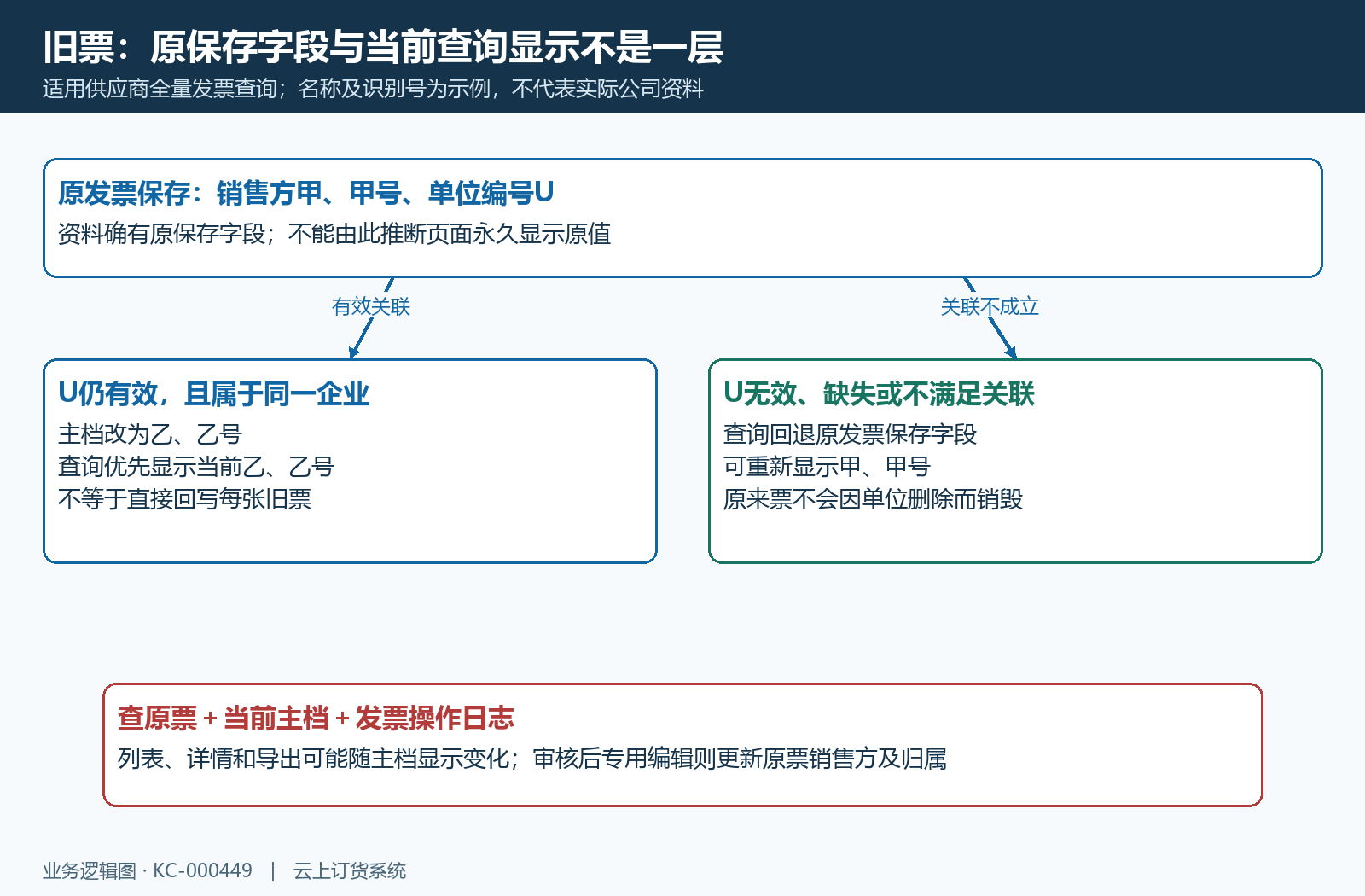 供应商发票当前主档与保存字段显示分支