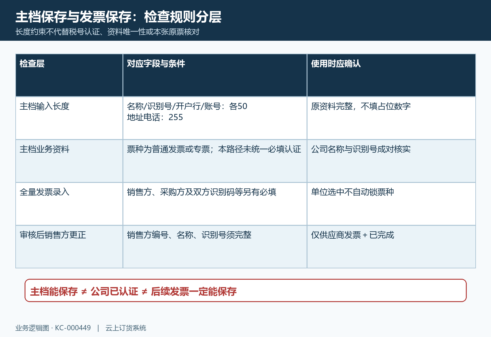 主档字段校验与来票校验边界