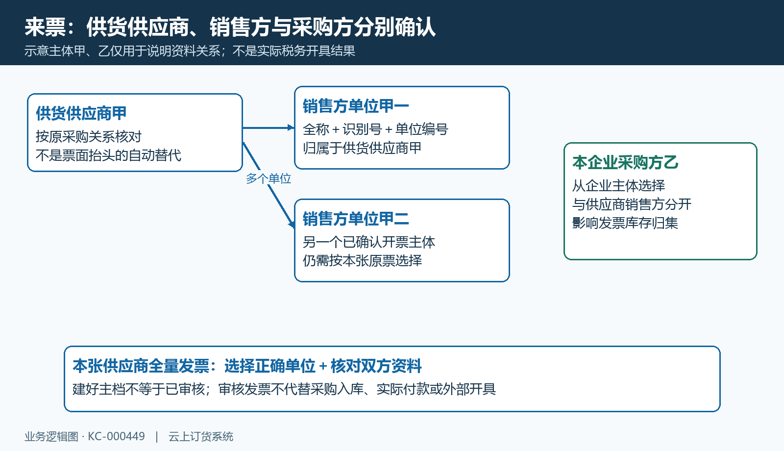 供应商开票单位与采购方关系