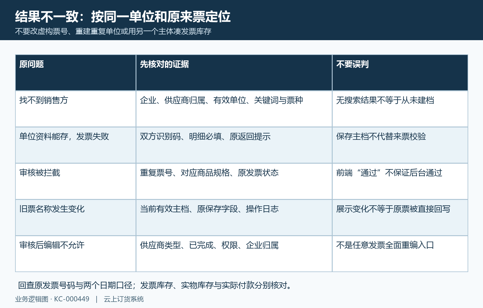 供应商单位与来票问题定位