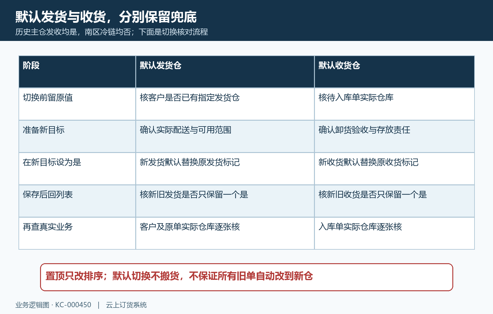 主仓与南区冷链双默认切换原单核对