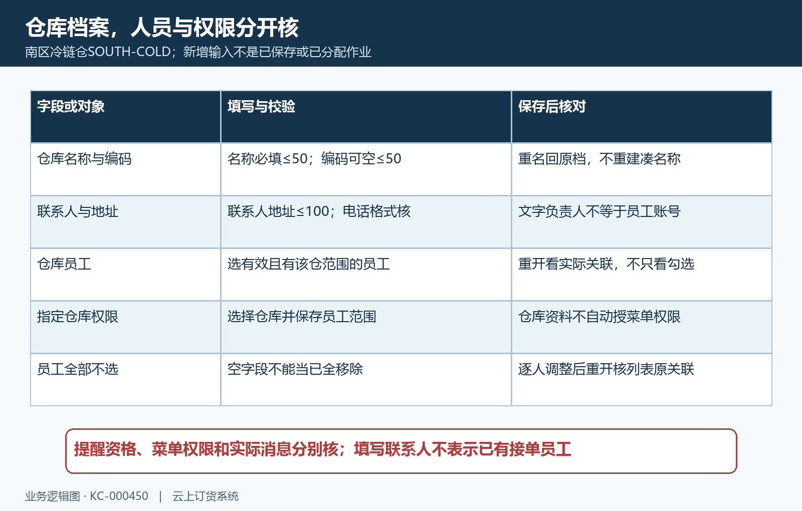 主仓冷链仓联系人员工权限与字段分层