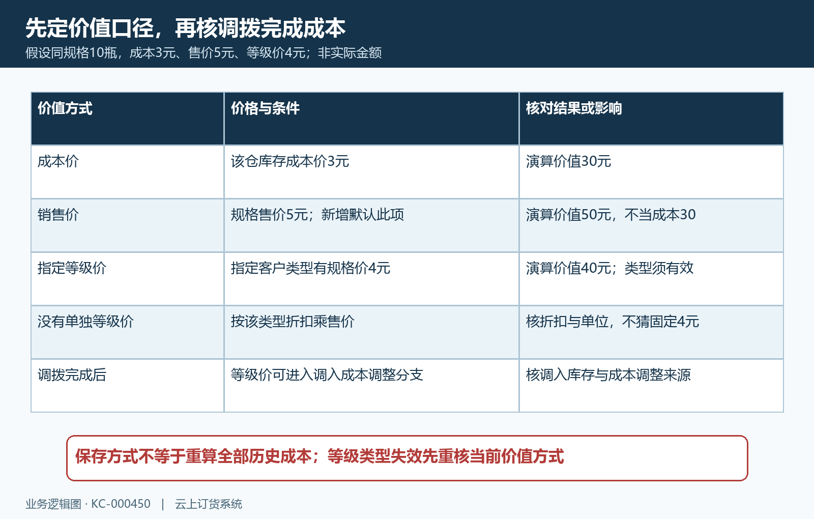 仓库价值三方式等级价格与调拨成本接续