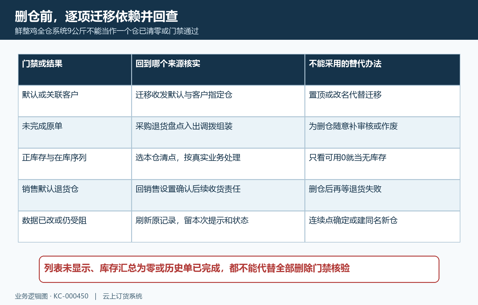 仓库删除默认原单库存与关联依赖门禁